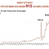 [Infographics] Ngày 8/7: TP Hồ Chí Minh ghi nhận 915 ca mắc COVID-19