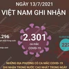 TP.HCM vẫn là địa phương ghi nhận nhiều ca mắc COVID-19 nhất 