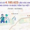 Đã có 4.185.623 liều vaccine phòng COVID-19 được tiêm tại Việt Nam