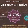 [Infographics] Việt Nam ghi nhận 4.795 ca mắc COVID-19 trong ngày 20/7
