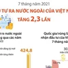 7 tháng năm 2021, đầu tư ra nước ngoài của Việt Nam tăng 2,3 lần