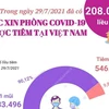 Đã có 208.041 liều vaccine phòng COVID-19 được tiêm trong ngày 29/7