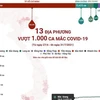 [Infographics] 13 địa phương vượt 1.000 ca mắc COVID-19