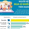 [Infographics] Người Việt mua sắm gì nhiều trên mạng?