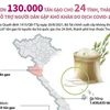 Xuất hơn 130.000 tấn gạo cho 24 tỉnh, thành hỗ trợ người dân khó khăn