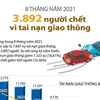 [Infographics] 8 tháng qua: 3.892 người chết vì tai nạn giao thông