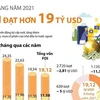 [Infographics] 8 tháng qua, Việt Nam thu hút hơn 19 tỷ USD vốn FDI