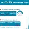 [Infographics] Đã có 238.860 bệnh nhân khỏi COVID-19
