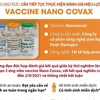 Cần tiếp tục đánh giá hiệu lực bảo vệ của vaccine Nano Covax
