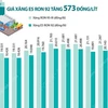 [Infographics] Giá xăng E5 RON 92 tăng 573 đồng mỗi lít