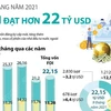 [Infographics] 9 tháng năm 2021: Thu hút FDI đạt hơn 22 tỷ USD