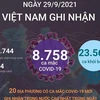 [Infographics] Ngày 29/9: Bệnh nhân khỏi bệnh cao kỷ lục với 23.568 ca