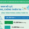 [Infographics] Việt Nam nỗ lực trong phòng, chống thiên tai
