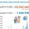 Hơn 93,96 triệu liều vaccine phòng COVID-19 đã được tiêm ở Việt Nam