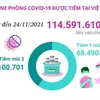 Hơn 114,59 triệu liều vaccine phòng COVID-19 đã được tiêm ở Việt Nam