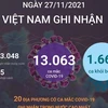 [Infographics] Ngày 27/11, Việt Nam thêm 7.160 ca mắc trong cộng đồng