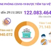 Hơn 122 triệu liều vaccine phòng COVID-19 đã được tiêm tại Việt Nam