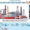 [Infographics] 11 tháng: Chỉ số sản xuất công nghiệp tăng 3,6%
