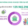 Gần 130 triệu liều vaccine phòng COVID-19 đã được tiêm tại Việt Nam