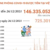 Hơn 146,3 triệu liều vaccine phòng COVID-19 đã được tiêm ở Việt Nam