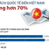 Hai tháng đầu năm 2022: Khách quốc tế đến Việt Nam tăng hơn 70%