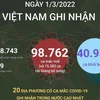 [Infographics] Ngày 1/3, Việt Nam ghi nhận 98.762 ca mắc COVID-19