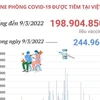 Hơn 198,9 triệu liều vaccine phòng COVID-19 đã được tiêm tại Việt Nam