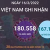 Việt Nam ghi nhận 180.558 ca mắc mới và 62 ca tử vong do COVID-19