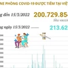 Hơn 200,72 triệu liều vaccine phòng COVID-19 đã được tiêm tại Việt Nam