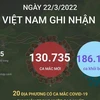 Ngày 22/3, Việt Nam ghi nhận 130.735 ca mắc mới và 65 ca tử vong 