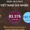 Việt Nam ghi nhận 83.376 ca mắc mới và 52 ca tử vong do COVID-19