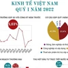 [Infographics] Kinh tế Việt Nam khởi sắc trong quý đầu năm