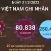 Việt Nam ghi nhận 80.838 ca mắc mới và 39 ca tử vong do COVID-19