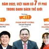 [Infographics] Năm 2022, Việt Nam có 7 tỷ phú trong danh sách thế giới