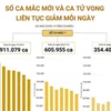 [Infographics] Số ca mắc mới và ca tử vong liên tục giảm mỗi ngày