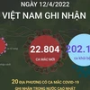 [Infographics] Việt Nam ghi nhận 22.804 ca mắc mới COVID-19 