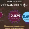 [Infographics] Ngày 21/4, cả nước ghi nhận 12.029 ca mắc mới COVID-19 