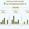 [Infographics] Tuần qua, cả nước ghi nhận 3 ca tử vong do COVID-19