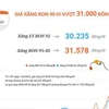 [Infographics] Giá xăng RON 95-III vượt 31.000 đồng mỗi lít