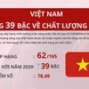 [Infographics] Việt Nam tăng 39 bậc về chất lượng sống