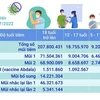 Hơn 235,76 triệu liều vaccine phòng COVID-19 đã được tiêm tại Việt Nam