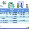 Hơn 260,667 triệu liều vaccine phòng COVID-19 đã được tiêm ở Việt Nam