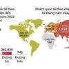 [Infographics] 10 tháng qua, khách quốc tế đến Việt Nam tăng 18,8 lần