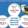 [Infographics] Dự toán ngân sách Nhà nước năm 2023