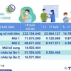 Hơn 262,504 triệu liều vaccine phòng COVID-19 đã được tiêm ở Việt Nam