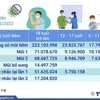 Hơn 264,720 triệu liều vaccine phòng COVID-19 đã được tiêm ở Việt Nam