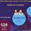 [Infographics] Tình hình dịch COVID-19 tại Việt Nam ngày 8/12