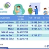 Hơn 264,971 triệu liều vaccine phòng COVID-19 đã được tiêm ở Việt Nam