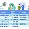 Hơn 265,227 triệu liều vaccine phòng COVID-19 đã được tiêm ở Việt Nam
