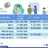 Hơn 265,336 triệu liều vaccine phòng COVID-19 được tiêm tại Việt Nam